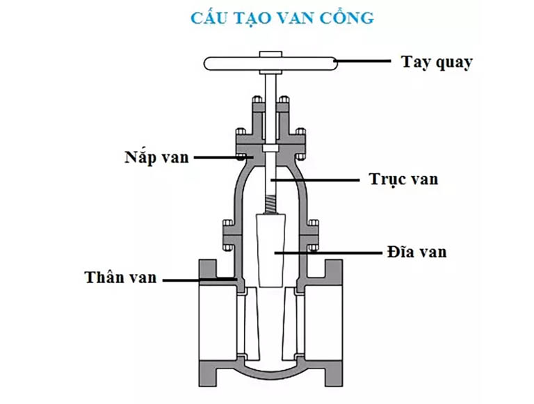 Cấu tạo gate valve